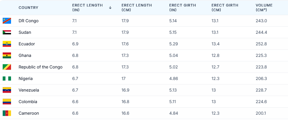 Screenshot 2025-11-30 at 00-13-12 Penis Size by Country 2025.png